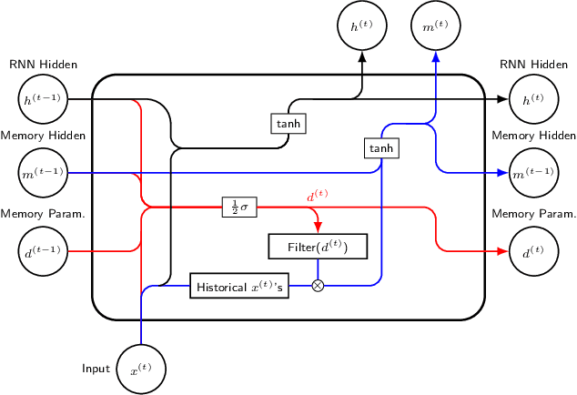 Figure 2 for Do RNN and LSTM have Long Memory?
