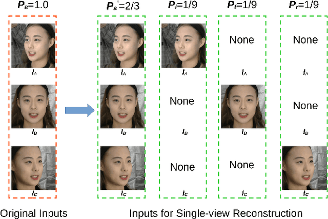 Figure 4 for From 2D Images to 3D Model:Weakly Supervised Multi-View Face Reconstruction with Deep Fusion