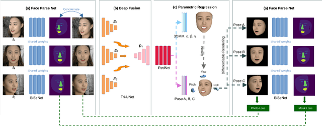 Figure 1 for From 2D Images to 3D Model:Weakly Supervised Multi-View Face Reconstruction with Deep Fusion