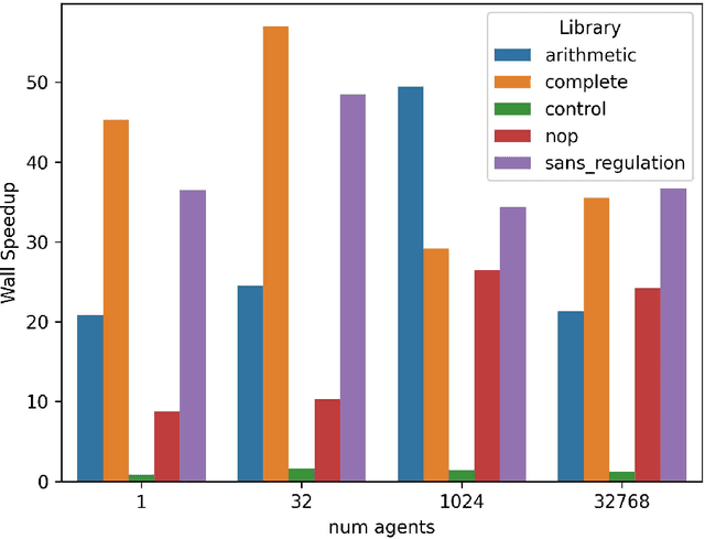 Figure 4 for SignalGP-Lite: Event Driven Genetic Programming Library for Large-Scale Artificial Life Applications