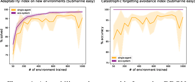 Figure 4 for Improving adaptability to new environments and removing catastrophic forgetting in Reinforcement Learning by using an eco-system of agents