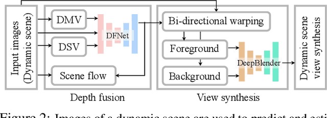 Figure 2 for Novel View Synthesis of Dynamic Scenes with Globally Coherent Depths from a Monocular Camera