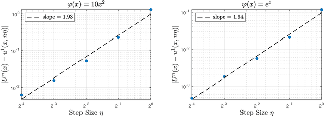 Figure 1 for Uniform-in-Time Weak Error Analysis for Stochastic Gradient Descent Algorithms via Diffusion Approximation