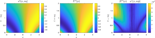 Figure 2 for Uniform-in-Time Weak Error Analysis for Stochastic Gradient Descent Algorithms via Diffusion Approximation