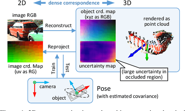 Figure 1 for MonoRUn: Monocular 3D Object Detection by Reconstruction and Uncertainty Propagation