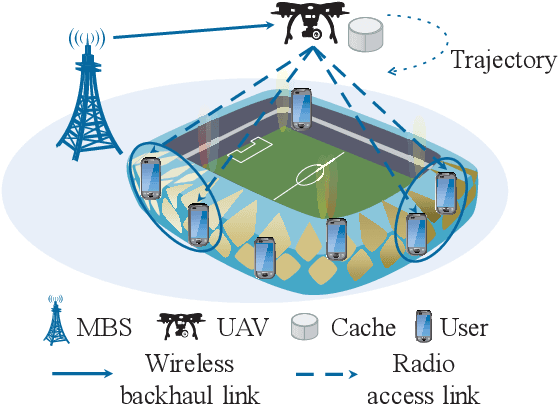 Figure 1 for Caching Placement and Resource Allocation for Cache-Enabling UAV NOMA Networks