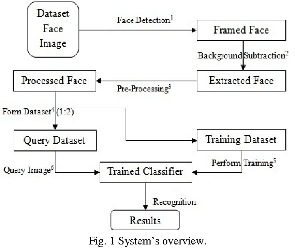 Figure 1 for Image-based Face Detection and Recognition: "State of the Art"