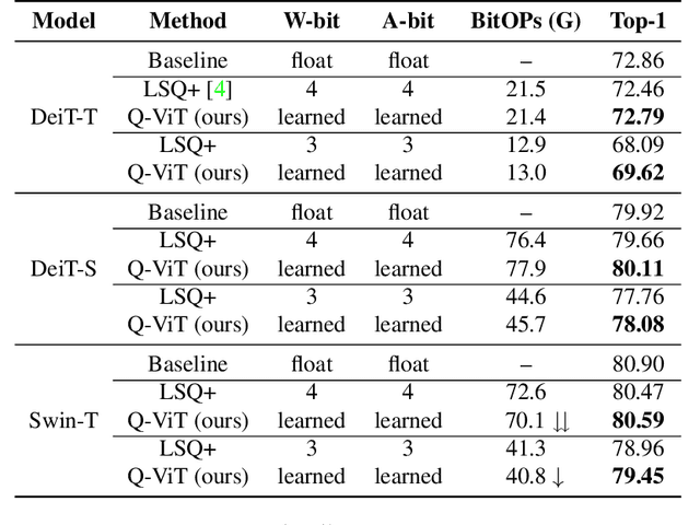 Figure 2 for Q-ViT: Fully Differentiable Quantization for Vision Transformer