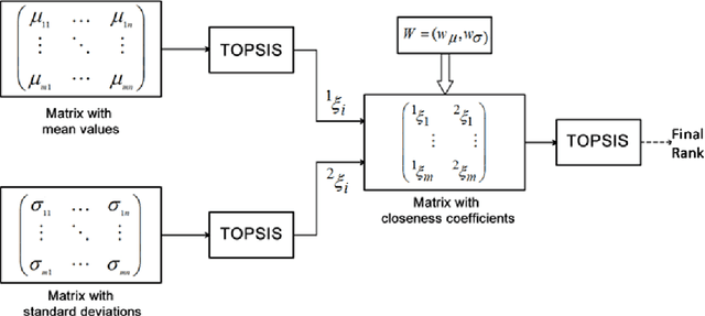 Figure 1 for Ranking of classification algorithms in terms of mean-standard deviation using A-TOPSIS