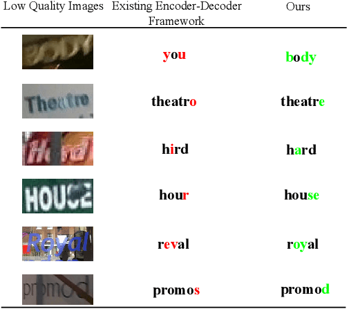 Figure 1 for SEED: Semantics Enhanced Encoder-Decoder Framework for Scene Text Recognition