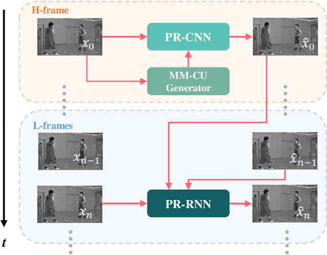 Figure 1 for Combining Progressive Rethinking and Collaborative Learning: A Deep Framework for In-Loop Filtering