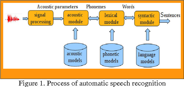 Figure 1 for Arabic Language Learning Assisted by Computer, based on Automatic Speech Recognition