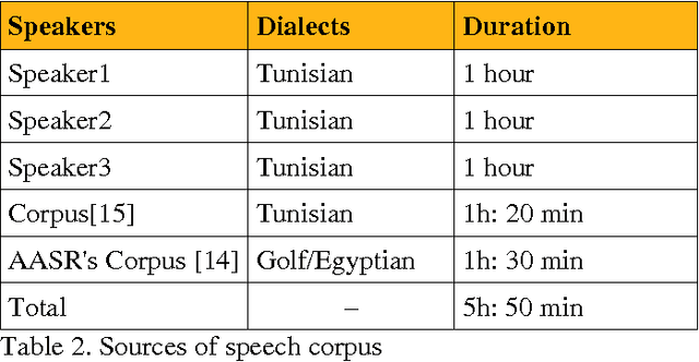 Figure 3 for Arabic Language Learning Assisted by Computer, based on Automatic Speech Recognition