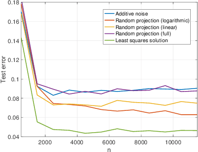Figure 3 for Privacy-Utility Trade-off of Linear Regression under Random Projections and Additive Noise
