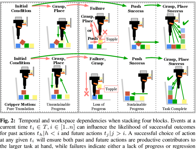 Figure 2 for "Good Robot!": Efficient Reinforcement Learning for Multi-Step Visual Tasks via Reward Shaping