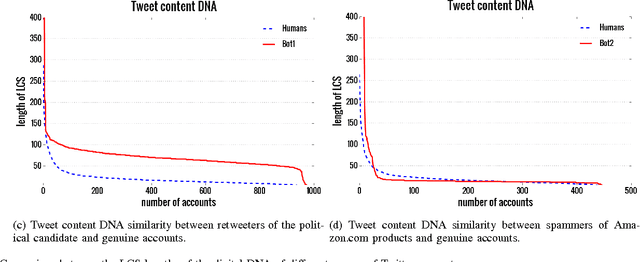 Figure 1 for DNA-inspired online behavioral modeling and its application to spambot detection