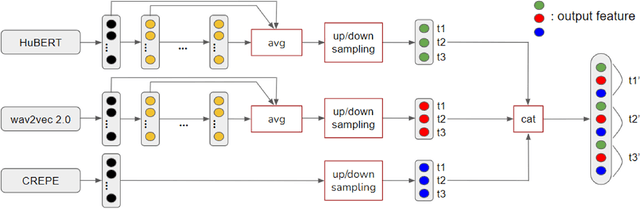 Figure 1 for The Ability of Self-Supervised Speech Models for Audio Representations