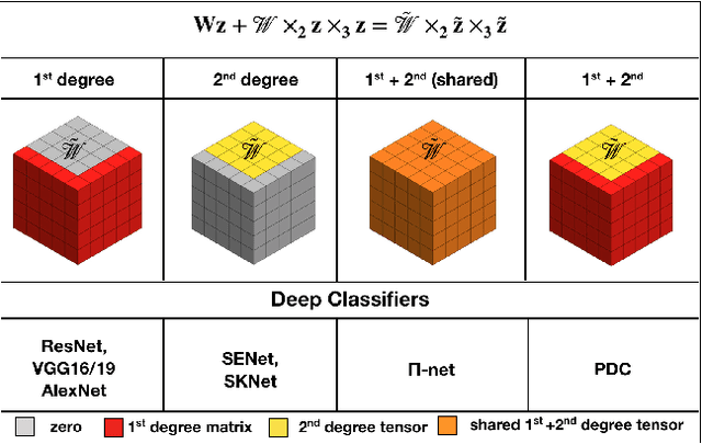 Figure 1 for Polynomial Networks in Deep Classifiers