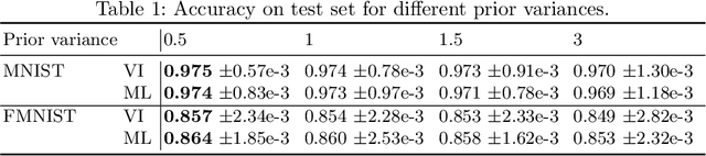 Figure 1 for Investigating maximum likelihood based training of infinite mixtures for uncertainty quantification
