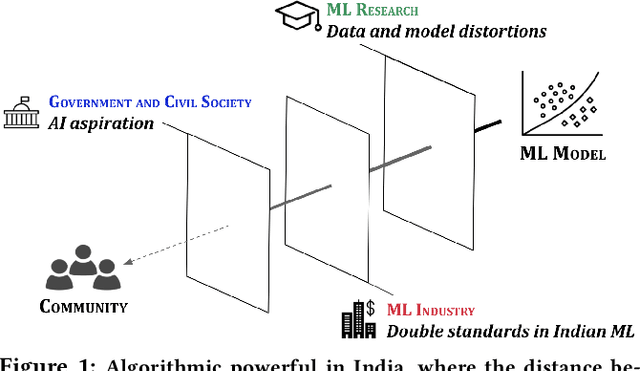 Figure 1 for Re-imagining Algorithmic Fairness in India and Beyond