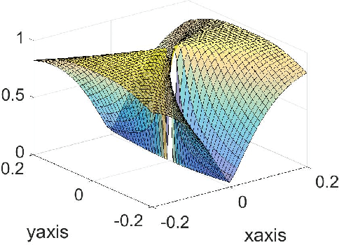 Figure 3 for Fast Global Convergence for Low-rank Matrix Recovery via Riemannian Gradient Descent with Random Initialization