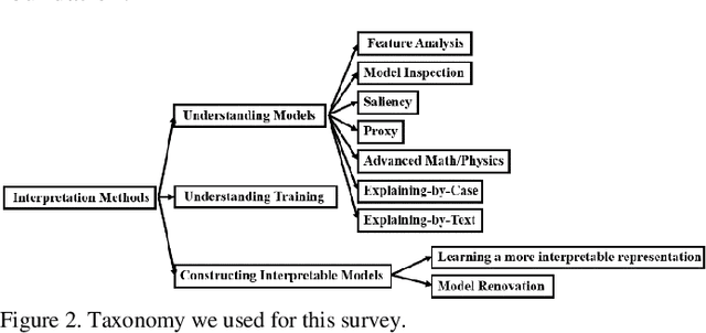 Figure 2 for On Interpretability of Artificial Neural Networks