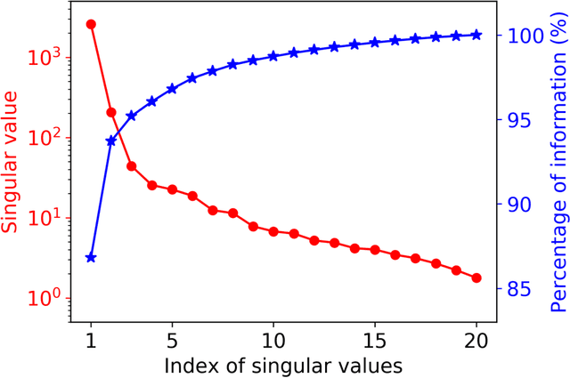 Figure 4 for Efficient surrogate modeling methods for large-scale Earth system models based on machine learning techniques