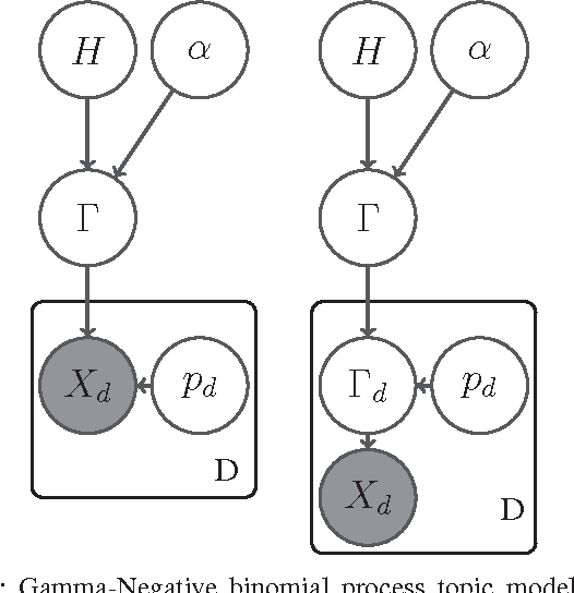 Figure 1 for Infinite Author Topic Model based on Mixed Gamma-Negative Binomial Process
