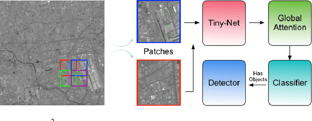 Figure 1 for $\mathcal{R}^2$-CNN: Fast Tiny Object Detection in Large-scale Remote Sensing Images