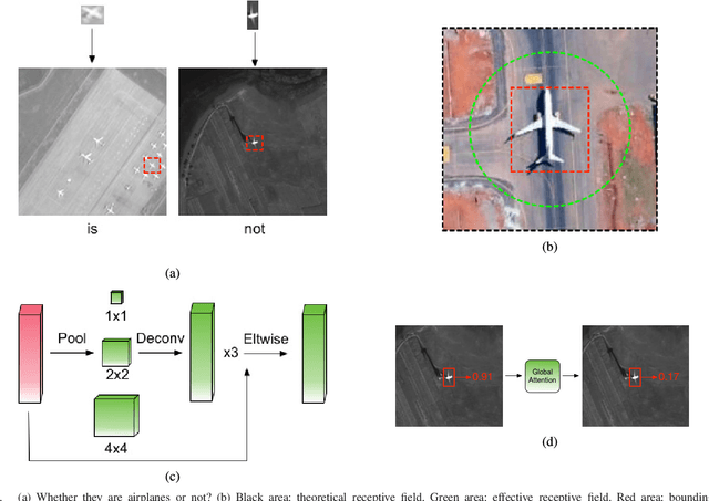 Figure 3 for $\mathcal{R}^2$-CNN: Fast Tiny Object Detection in Large-scale Remote Sensing Images