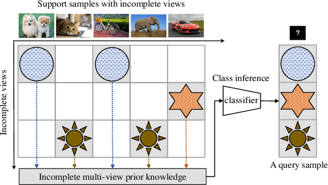 Figure 1 for MCGNet: Partial Multi-view Few-shot Learning via Meta-alignment and Context Gated-aggregation