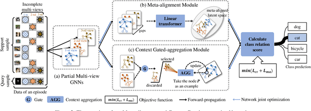 Figure 3 for MCGNet: Partial Multi-view Few-shot Learning via Meta-alignment and Context Gated-aggregation