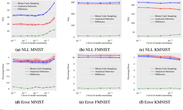 Figure 3 for Sampling-Free Learning of Bayesian Quantized Neural Networks