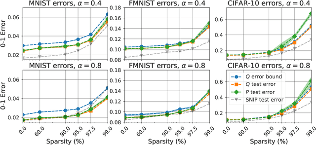 Figure 4 for Probabilistic fine-tuning of pruning masks and PAC-Bayes self-bounded learning