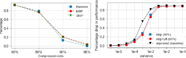 Figure 2 for Probabilistic fine-tuning of pruning masks and PAC-Bayes self-bounded learning