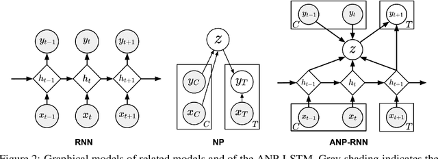 Figure 3 for Recurrent Attentive Neural Process for Sequential Data