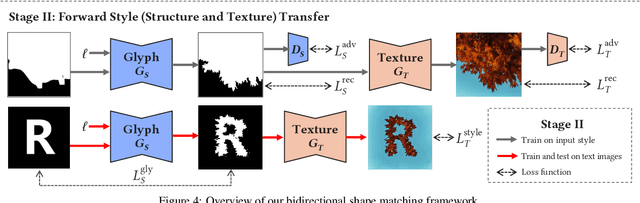 Figure 3 for Controllable Artistic Text Style Transfer via Shape-Matching GAN