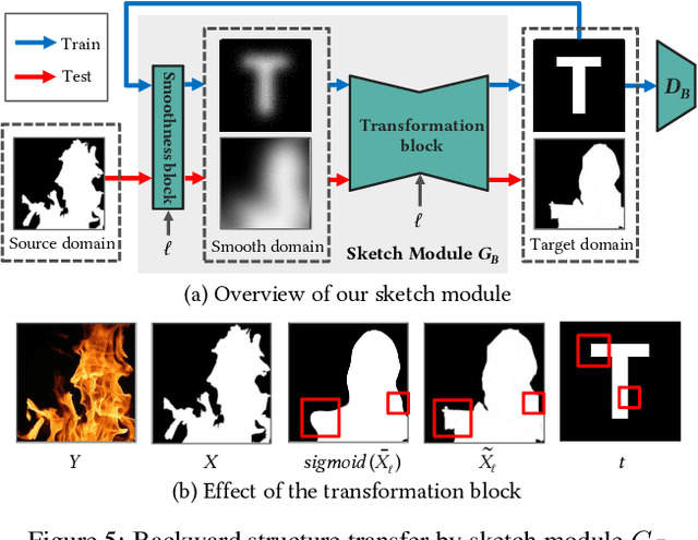 Figure 4 for Controllable Artistic Text Style Transfer via Shape-Matching GAN
