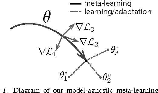 Figure 1 for Model-Agnostic Meta-Learning for Fast Adaptation of Deep Networks