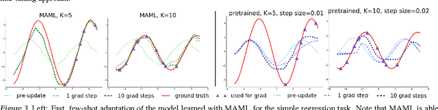 Figure 4 for Model-Agnostic Meta-Learning for Fast Adaptation of Deep Networks