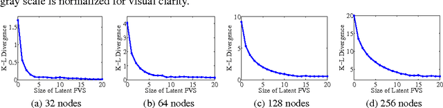 Figure 3 for Learning Gaussian Graphical Models with Observed or Latent FVSs