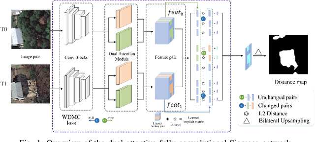 Figure 1 for DASNet: Dual attentive fully convolutional siamese networks for change detection of high resolution satellite images