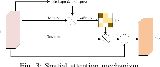 Figure 3 for DASNet: Dual attentive fully convolutional siamese networks for change detection of high resolution satellite images