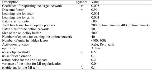 Figure 2 for Hierarchical Reinforcement Learning via Advantage-Weighted Information Maximization