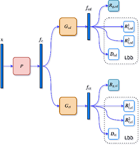 Figure 2 for Domain Agnostic Learning for Unbiased Authentication