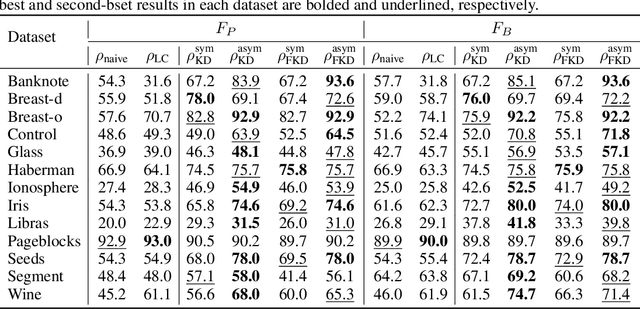 Figure 2 for Density-Based Clustering with Kernel Diffusion