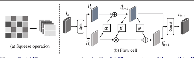 Figure 3 for Approaching the Limit of Image Rescaling via Flow Guidance