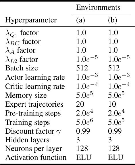 Figure 4 for Integrating Behavior Cloning and Reinforcement Learning for Improved Performance in Sparse Reward Environments