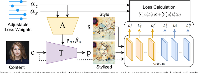 Figure 3 for Adjustable Real-time Style Transfer