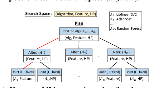Figure 3 for VolcanoML: Speeding up End-to-End AutoML via Scalable Search Space Decomposition